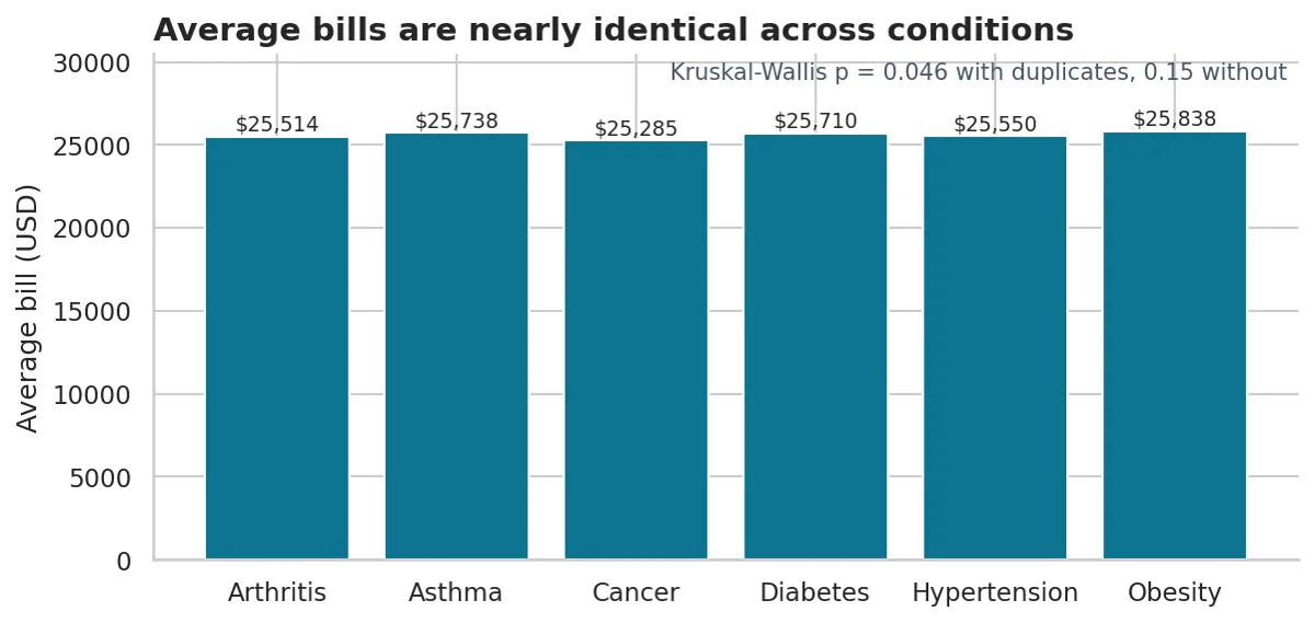 Average bills are nearly identical across conditions