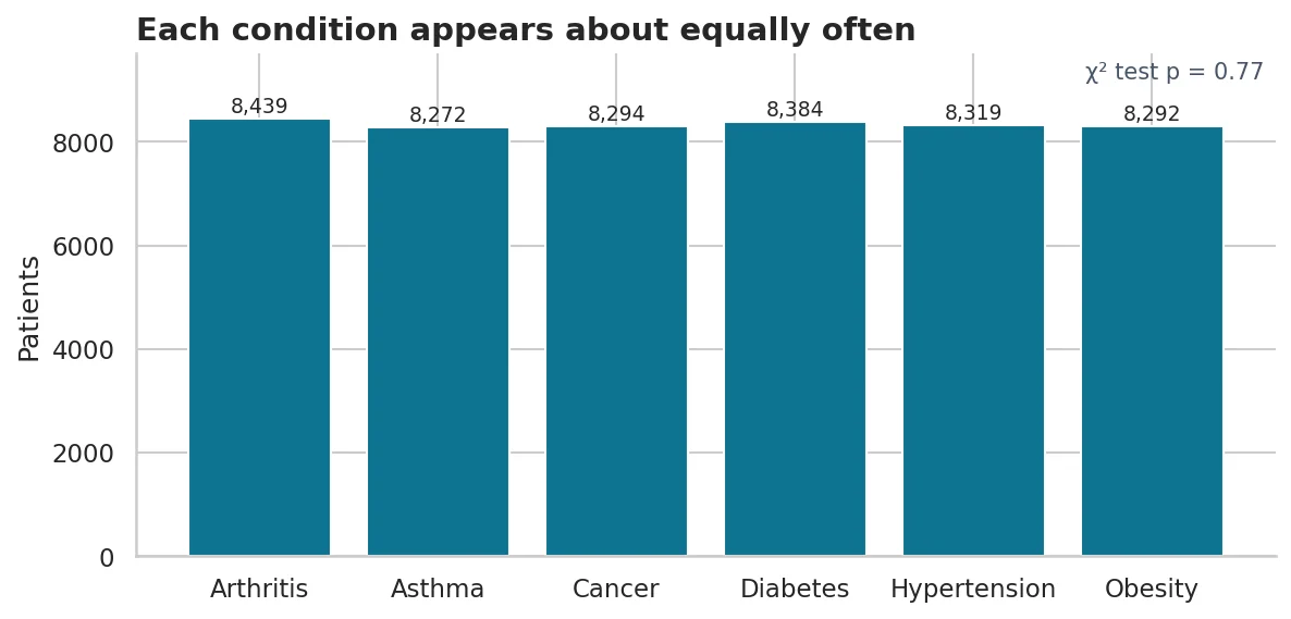 Each condition appears about equally often