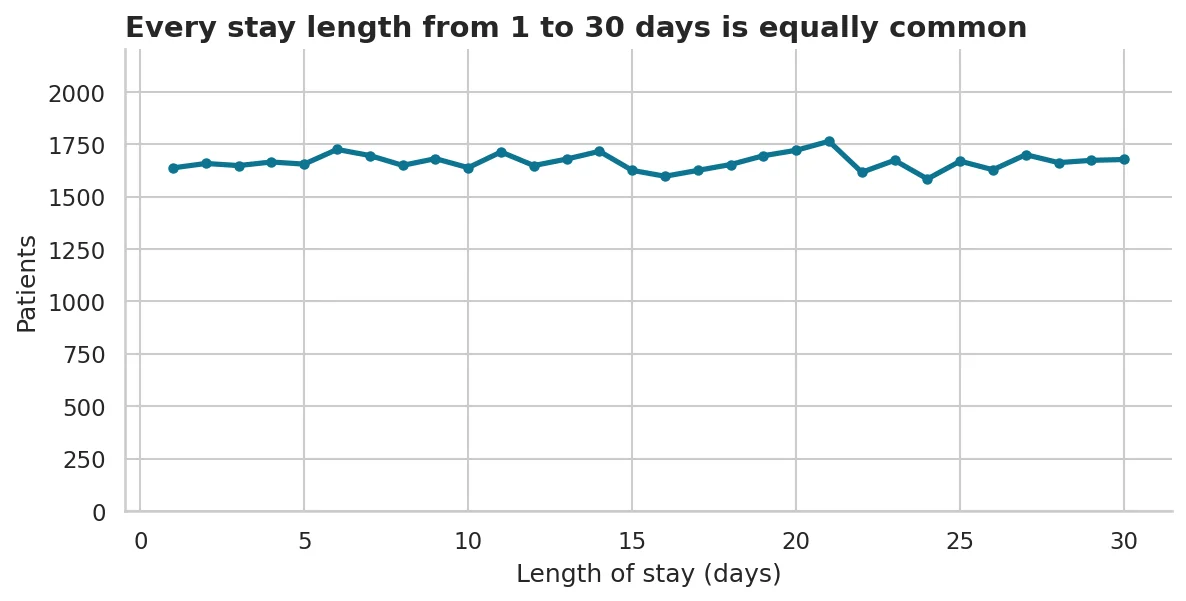 Every stay length from 1 to 30 days is equally common